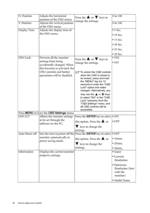 Page 3030  How to adjust your monitor  
H. Position Adjusts the horizontal 
position of the OSD menu. Press the   or   keys to 
change the settings. 0 to 100
V. Position Adjusts the vertical position 
of the OSD menu.0 to 100
Display Time Adjusts the display time of 
the OSD menu.• 5 Sec.
• 10 Sec.
• 15 Sec.
• 20 Sec.
• 25 Sec.
• 30 Sec.
OSD Lock Prevents all the monitor 
settings from being 
accidentally changed. When 
this function is activated, the 
OSD controls and hotkey 
operations will be disabled.Press...