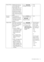 Page 27  23   How to adjust your monitor
Senseye Demo Displays the preview of 
screen images under the 
selected mode from 
Picture Mode. The screen 
will be divided into two 
windows; the left window 
demonstrates images of 
Standard mode, while the 
right window presents the 
images under the specified 
mode.Press the   or   keys 
to change the settings.• ON
• OFF
Dynamic 
ContrastThe function is to 
automatically detect the 
distribution of an input 
visual signal, and then to 
create the optimal...