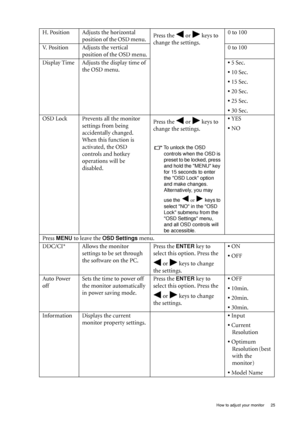 Page 29  25   How to adjust your monitor
H. Position Adjusts the horizontal 
position of the OSD menu. Press the   or   keys to 
change the settings. 0 to 100
V. Position Adjusts the vertical 
position of the OSD menu.0 to 100
Display Time Adjusts the display time of 
the OSD menu.• 5 Sec.
• 10 Sec.
• 15 Sec.
• 20 Sec.
• 25 Sec.
• 30 Sec.
OSD Lock Prevents all the monitor 
settings from being 
accidentally changed. 
When this function is 
activated, the OSD 
controls and hotkey 
operations will be...