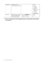 Page 3228  How to adjust your monitor  
*DDC/CI, short for Display Data Channel/Command Interface, which was developed by Video Electronics 
Standards Association (VESA). DDC/CI capability allows monitor controls to be sent via the software for 
remote diagnostics.
Information Displays the current 
monitor property settings.• Input
• Current 
Resolution
• Optimum 
Resolution (best 
with the 
monitor)
• Model Name
Reset All Resets all mode, color and 
geometry settings to the 
factory default values.Press the...