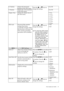 Page 27  27   How to adjust your monitor
H. Position Adjusts the horizontal 
position of the OSD menu. Press the   or   keys to 
change the settings. 0 to 100
V. Position Adjusts the vertical position 
of the OSD menu.0 to 100
Display Time Adjusts the display time of 
the OSD menu.• 5 Sec.
• 10 Sec.
• 15 Sec.
• 20 Sec.
• 25 Sec.
• 30 Sec.
OSD Lock Prevents all the monitor 
settings from being 
accidentally changed. When 
this function is activated, the 
OSD controls and hotkey 
operations will be disabled.Press...