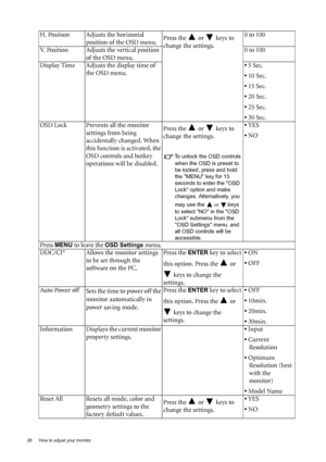 Page 2828  How to adjust your monitor  
H. Position Adjusts the horizontal 
position of the OSD menu. Press the   or   keys to 
change the settings. 0 to 100
V. Position Adjusts the vertical position 
of the OSD menu.0 to 100
Display Time Adjusts the display time of 
the OSD menu.• 5 Sec.
• 10 Sec.
• 15 Sec.
• 20 Sec.
• 25 Sec.
• 30 Sec.
OSD Lock Prevents all the monitor 
settings from being 
accidentally changed. When 
this function is activated, the 
OSD controls and hotkey 
operations will be disabled.Press...