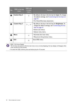 Page 2020  How to adjust your monitor  
Custom Key 2  • By default, the key is the hot key for Input. To change 
the default settings, see Customizing the hot keys on 
page 21.
• For Down/Decrease adjustment.
Custom Key 3 
 / • By default, the key is the hot key for Brightness. To 
change the default settings, see Customizing the hot 
keys on page 21.
• Enters sub menus.
• Selects menu items.
Menu  • Activates the main menu.
• Returns to the previous menu.
Exit Exits OSD menu.
• OSD = On Screen Display.
The hot...