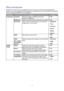 Page 1212
Menu introduction
Available menu options may vary depending on the input sources, functions and settings. Menu 
options that are not available will become grayed out. And keys that are not available will be disabled 
and the corresponding OSD icons will disappear.
Main menuFunction Range
Luminance Contrast Adjusts the degree of difference between 
darkness and lightness. 0-100
Brightness Adjusts the balance between light and dark shades. 0-100
Eco mode Select a picture mode that best suits the type of...