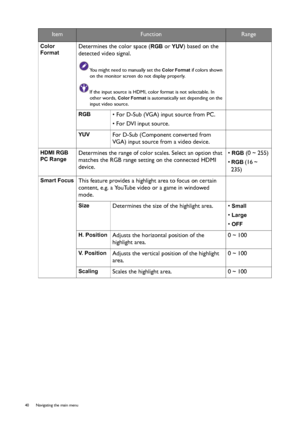 Page 4040  Navigating the main menu  
Color 
FormatDetermines the color space (RGB or YUV) based on the 
detected video signal.
You might need to manually set the Color Format if colors shown 
on the monitor screen do not display properly.
If the input source is HDMI, color format is not selectable. In 
other words, 
Color Format is automatically set depending on the 
input video source.
RGB• For D-Sub (VGA) input source from PC.
• For DVI input source.
YUVFor D-Sub (Component converted from 
VGA) input source...