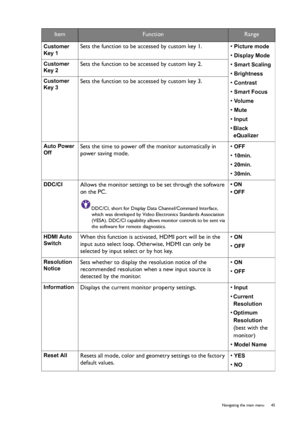 Page 45  45   Navigating the main menu
Customer 
Key 1Sets the function to be accessed by custom key 1. • Picture mode
• Display Mode
• Smart Scaling
• Brightness
• Contrast
• Smart Focus
• Vo l u m e
• Mute
• Input
• Black 
eQualizer Customer 
Key 2
Sets the function to be accessed by custom key 2.
Customer 
Key 3Sets the function to be accessed by custom key 3.
Auto Power 
OffSets the time to power off the monitor automatically in 
power saving mode.• OFF
• 10min.
• 20min.
• 30min.
DDC/CI
Allows the monitor...