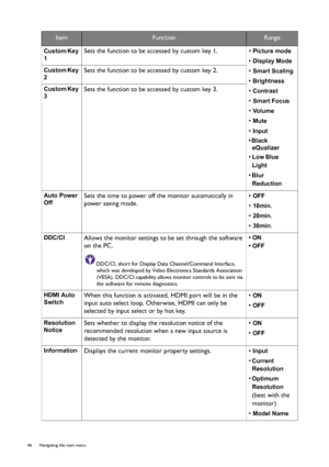 Page 4646  Navigating the main menu  
Custom Key 
1Sets the function to be accessed by custom key 1. • Picture mode
• Display Mode
• Smart Scaling
• Brightness
• Contrast
• Smart Focus
• Vo l u m e
• Mute
• Input
• Black 
eQualizer
• Low Blue 
Light
 
• 
Blur 
Reduction
 
Custom Key 
2Sets the function to be accessed by custom key 2.
Custom Key 
3Sets the function to be accessed by custom key 3.
Auto Power 
OffSets the time to power off the monitor automatically in 
power saving mode.• OFF
• 10min.
• 20min.
•...