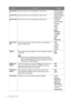 Page 4646  Navigating the main menu  
Custom Key 
1Sets the function to be accessed by custom key 1. • Picture mode
• Display Mode
• Smart Scaling
• Brightness
• Contrast
• Smart Focus
• Vo l u m e
• Mute
• Input
• Black 
eQualizer
• Low Blue 
Light
 
• 
Blur 
Reduction
 
Custom Key 
2Sets the function to be accessed by custom key 2.
Custom Key 
3Sets the function to be accessed by custom key 3.
Auto Power 
OffSets the time to power off the monitor automatically in 
power saving mode.• OFF
• 10min.
• 20min.
•...