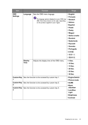 Page 65  65   Navigating the main menu
ItemFunctionRange
OSD 
Settings
 
Language  Sets the OSD menu language.
The language options displayed on your OSD may 
differ from those shown on the right, depending 
on the product supplied in your region.
• English
• Français
• Deutsch
• Italiano
• Español 
• Polski
• Česky
• Magyar
• Serbo-croatia
• Română
• Nederlands
• Русский
• Svenska
• Português
• 日本語 
• 
繁體中文
• 简体中文
Display 
Time
 Adjusts the display time of the OSD menu. • 
5 Sec.
• 10 Sec.
• 15 Sec.
• 20 Sec....