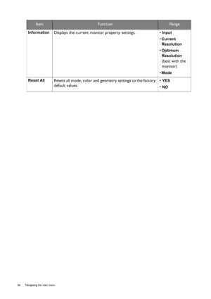 Page 6666  Navigating the main menu  
InformationDisplays the current monitor property settings. • Input
• Current 
Resolution
• Optimum 
Resolution
 
(best with the 
monitor)
• 
Mode 
Reset AllResets all mode, color and geometry settings to the factory 
default values.• YES
• NO
ItemFunctionRange
 