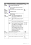 Page 47  47   Navigating the main menu
Black 
eQualizerBrings out the dark shades by increasing the brightness 
without changing those of the light shades.
If the image is too bright or barely contains any dark shades, 
adjusting the value of 
Black eQualizer may not show much 
change to the image.
0 ~ 20
Blur 
Reduction 
(Motion Blur 
Reduction. 
Selected 
models only.) Reduces motion blur in games or during video playback.Not applicable for 3D playback.
Note the impacts of the 
Blur Reduction function once...