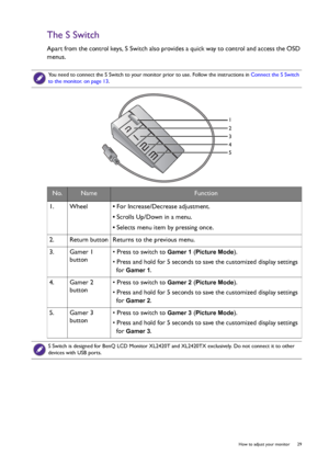 Page 29  29   How to adjust your monitor
The S Switch
Apart from the control keys, S Switch also provides a quick way to control and access the OSD 
menus.
 
You need to connect the S Switch to your monitor prior to use. Follow the instructions in Connect the S Switch 
to the monitor. on page 13.
No.NameFunction
1.  Wheel• For Increase/Decrease adjustment.
• Scrolls Up/Down in a menu.
• Selects menu item by pressing once.
2.   Return button Returns to the previous menu.
3.  Gamer 1 
button• Press to switch to...