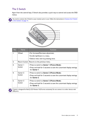 Page 31  31   How to adjust your monitor
The S Switch
Apart from the control keys, S Switch also provides a quick way to control and access the OSD 
menus.
 
You need to connect the S Switch to your monitor prior to use. Follow the instructions in Connect the S Switch 
to the monitor. on page 14.
No.NameFunction
1.  Wheel• For Increase/Decrease adjustment.
• Scrolls Up/Down in a menu.
• Selects menu item by pressing once.
2.   Return button Returns to the previous menu.
3.  Gamer 1 
button• Press to switch to...