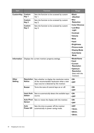 Page 5050  Navigating the main menu  
Custom Key Custom 
Key 1
 Sets the function to be accessed by custom 
key 1.• 
Black 
eQualizer
 
• 
Blur 
Reduction
 
• 
Color Vibrance 
• 
Low Blue 
Light
 
• 
Contrast 
• 
Vo l u m e 
• 
Mute 
• 
Input 
• 
Brightness 
• 
Picture mode 
• 
Display Mode 
• 
Auto Game 
Mode
 
Custom 
Key 2
 Sets the function to be accessed by custom 
key 2.
Custom 
Key 3
 Sets the function to be accessed by custom 
key 3.
Information  Displays the current monitor property settings.• Model...