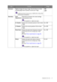 Page 47  47   Navigating the main menu
Overscan Slightly enlarges the input image. Use this feature to hide 
annoying edge noise if present around your image.
Available only when the input source is HDMI, DP, or D-Sub (VGA 
converted from Component).
• ON 
• 
OFF 
Geometry Auto 
Adjustment
 Optimizes and adjusts the screen settings 
automatically for you.
Not applicable to a digital input signal.
H. Position  Adjusts the horizontal position of the screen 
image. 0 to 100
V. Position  Adjusts the vertical...