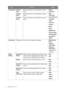 Page 5050  Navigating the main menu  
Custom Key Custom 
Key 1
 Sets the function to be accessed by custom 
key 1.• 
Black 
eQualizer
 
• 
Blur 
Reduction
 
• 
Color Vibrance 
• 
Low Blue 
Light
 
• 
Contrast 
• 
Vo l u m e 
• 
Mute 
• 
Input 
• 
Brightness 
• 
Picture mode 
• 
Display Mode 
• 
Auto Game 
Mode
 
Custom 
Key 2
 Sets the function to be accessed by custom 
key 2.
Custom 
Key 3
 Sets the function to be accessed by custom 
key 3.
Information  Displays the current monitor property settings.• Model...