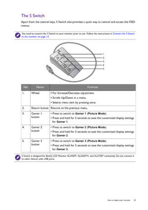 Page 33  33   How to adjust your monitor
The S Switch
Apart from the control keys, S Switch also provides a quick way to control and access the OSD 
menus.
 
You need to connect the S Switch to your monitor prior to use. Follow the instructions in Connect the S Switch 
to the monitor. on page 15.
No.NameFunction
1.  Wheel• For Increase/Decrease adjustment.
• Scrolls Up/Down in a menu.
• Selects menu item by pressing once.
2.   Return button Returns to the previous menu.
3.  Gamer 1 
button• Press to switch to...