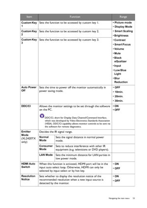 Page 53  53   Navigating the main menu
Custom Key 
1Sets the function to be accessed by custom key 1.• Picture mode
• Display Mode
• Smart Scaling
• Brightness 
• Contrast 
• Smart Focus 
• Vo l u m e  
• Mute 
• Black 
eQualizer 
• Input 
• Low Blue 
Light
 
• 
Blur 
Reduction
 
Custom Key 
2Sets the function to be accessed by custom key 2.
Custom Key 
3Sets the function to be accessed by custom key 3.
Auto Power 
OffSets the time to power off the monitor automatically in 
power saving mode.• OFF
• 10min.
•...