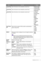 Page 53  53   Navigating the main menu
Custom Key 
1Sets the function to be accessed by custom key 1.• Picture mode
• Display Mode
• Smart Scaling
• Brightness 
• Contrast 
• Smart Focus 
• Vo l u m e  
• Mute 
• Black 
eQualizer 
• Input 
• Low Blue 
Light
 
• 
Blur 
Reduction
 
Custom Key 
2Sets the function to be accessed by custom key 2.
Custom Key 
3Sets the function to be accessed by custom key 3.
Auto Power 
OffSets the time to power off the monitor automatically in 
power saving mode.• OFF
• 10min.
•...