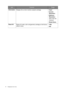 Page 5454  Navigating the main menu  
InformationDisplays the current monitor property settings. • Input
• Current 
Resolution
• Optimum 
Resolution
 
(best with the 
monitor)
• 
Model Name
Reset All
Resets all mode, color and geometry settings to the factory 
default values.• YES
• NO
ItemFunctionRange
 