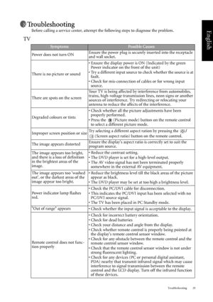 Page 35Troubleshooting 29
English
Troubleshooting
Before calling a service center, attempt the following steps to diagnose the problem.
TV
SymptomsPossible Causes
Power does not turn ONEnsure the power plug is securely inserted into the receptacle 
and wall socket.
There is no picture or sound• Ensure the display power is ON (Indicated by the green 
Power indicator on the front of the unit)
• Try a different input source to check whether the source is at 
fault.
• Check for mis-connection of cables or for wrong...