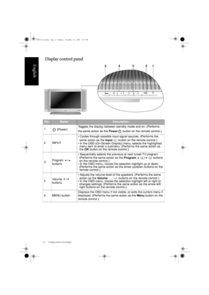 Page 16Getting to know your display
12
English
Display control panel
No.NameDescription
1  (Power) Toggles the display between standby mode and on. (Performs 
the same action as the 
Power button on the remote control.)
2 INPUT • Cycles through possible input signal sources. (Performs the 
same action as the  Input button on the remote control.)
• In the OSD (On-Screen Display) menu, selects the highlighted  menu item to enter a submenu. (Performs the same action as 
the  OK button on the remote control.)
3...