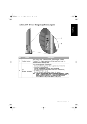 Page 17Getting to know your display 13
English
External AV devices (temporary) terminal panel
No.NameDescription
1 Headset socket This socket is an audio output for connecting an external 
headset
. The display speakers will be muted whenever the 
headset socket is being used.
2 AV 4  
(RCA or S-Video) • VIDEO (Composite video input):
Connect to the composite video output of your AV device.
• AUDIO (L/R audio inputs): Connect to the audio output of your AV device.
(This input is common for either Video or...