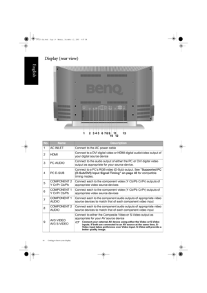 Page 18Getting to know your display
14
English
Display (rear view)
No.NameDescription
1 AC INLET Connect to the AC power cable 
2 HDMI Connect to a DVI digital video or HDMI digital audio/video output of 
your digital source device
3 PC AUDIO Connect to the audio output of either the PC or DVI digital video 
output as appropriate for your source device.
4 PC D-SUB Connect to a PCs RGB video (D-Sub) output. See 
Supported PC 
(D-Sub/DVI) Input Signal Timing on page 40  for compatible 
timing modes.
5 COMPONENT 2...