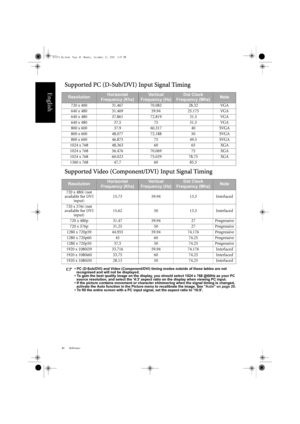 Page 44Reference
40
English
Supported PC (D-Sub/DVI) Input Signal Timing
Supported Video (Component/DVI) Input Signal Timing
• PC (D-Sub/DVI) and Video (Component/DVI) timing modes outside of these tables are not 
recognised and will not be displayed.
• To gain the best quality image on the display, you should select 1024 x 768 @60Hz as your PC  source resolution, and select the 4:3 aspect ratio on the display when viewing PC input. 
• If the picture contains movement or character shimmering when the signal...