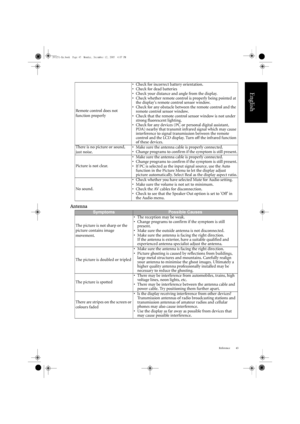 Page 49Reference 45
English
Antenna
Remote control does not 
function properly• Check for incorrect battery orientation.
• Check for dead batteries
• Check your distance and angle from the display.
• Check whether remote control is properly being pointed at 
the displays remote control sensor window.
• Check for any obstacle between the remote control and the  remote control sensor window. 
• Check that the remote control sensor window is not under  strong fluorescent lighting.
• Check for any devices (PC or...