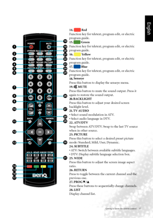 Page 20English
Getting to know the remote control     17
1
22
23
25
24
26
2
3
4
8
6
7
12
11
10
13
15
21
5
9
20
18
14
19
27
30
29
28
31
16
17
14.  Red 
Function key for teletext, program edit, or electric 
program guide.
15. 
 Green
Function key for teletext, program edit, or electric 
program guide. 
16. 
  Ye l l o w
Function key for teletext, program edit, or electric 
program guide. 
17. 
 Blue
Function key for teletext, program edit, or electric 
program guide. 
18 .  Senseye
 
Press this button to display...