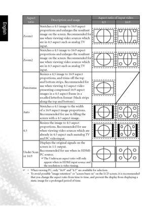 Page 25English
22 Using the remote control
Aspect
ratio Description and usage Aspect ratio of input video
4:3 16:9
Zoom1 Stretches a 4:3 image to 16:9 aspect 
proportions and enlarges the resultant 
image on the screen. Recommended for 
use when viewing video sources which 
are in 4:3 aspect such as analog TV 
input.
Zoom2Stretches a 4:3 image to 16:9 aspect 
proportions and enlarges the resultant 
image on the screen. Recommended for 
use when viewing video sources which 
are in 4:3 aspect such as analog TV...