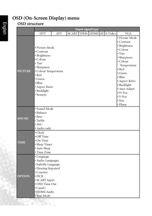 Page 33English
30 OSD (On-Screen Display) menu
OSD (On-Screen Display) menu
OSD structure
Input signal type
DTV AT VSCARTYPbPrHDMI  AVS-Video VGA
PICTURE •	Picture	Mode
•	Contrast
•	Brightness
•	Colour
•	Tint
•	Sharpness
•	Colour	Temperature
•	Red
•	Green
•	Blue
•	
Aspect	Ratio
•	Backlight
•	Senseye •	Picture	Mode
•	Contrast
•	Brightness
•	Colour
•	Tint
•	Sharpness
•	Colour	
Temperature
•	Red
•	Green
•	Blue
•	 Aspect	Ratio
•	Backlight
•	 Auto	 Adjust
•	H-Pos
•	 V-Pos
•	Size
•	Phase
SOUND •	Sound	Mode
•	Balance...