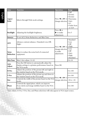 Page 37English
34 OSD (On-Screen Display) menu
Item Function OperationRange
Aspect 
Ratio Selects through Wide mode settings. Press 
◄ or 
► to 
change selection. •	Full
•	Zoom1
•	Zoom2
•	Panorama
•	
Auto
•	4:3
•	Under	Scan	 or 16:9
Backlight Adjusting the backlight brightness. Press 
◄ or 
►  to make 
adjustment. 0 to 5
Senseye To set ACE, Noise Reduction, and Skin Tone.
ACE Advance contrast enhance. (Standard, Low, Off, 
High)
Press ◄ or 
► to 
change selection 
or make 
adjustment. •	Standard
•	Low
•	Off
•...