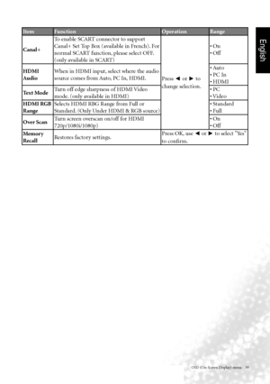 Page 42English
OSD (On-Screen Display) menu    39
ItemFunction OperationRange
Canal+ To enable SCART connector to support 
Canal+ Set Top Box (available in French). For 
normal SCART function, please select OFF. 
(only available in SCART)
Press ◄ or 
► to 
change selection. •	On
•	Off
HDMI 
Audio When in HDMI input, select where the audio 
source comes from Auto, PC In, HDMI. •	
Auto
•	PC	In
•	HDMI
Text Mode Turn off edge sharpness of HDMI Video 
mode. (only available in HDMI) •	PC
•	
Video
HDMI RGB 
Range...