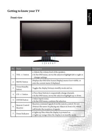 Page 16English
Getting to know your TV     13
Getting to know your TV
 
Front view
No.Name Description
1 VOL +/- button • Adjusts the volume level of the speakers.
•	In	the	OSD	menu,	moves	the	selection	highlight	left	or	right	or	
changes settings.
2 MENU button Displays the OSD (On-Screen Display) menu if not visible, or 
exits the current menu if displayed.
3 Power/Standby 
button Toggles the display between standby mode and on.
4 CH +/- button • Press these buttons to sequentially change channels.
• In the...