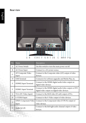 Page 17English
14 Getting to know your TV
Rear view
No. Name Description
A AC Power Switch Use this switch to turn the main power on/off.
B AC Power Input Connect to a AC power source.
C AV Composite Video 
Input Connect to the Composite video (AV) output of video 
devices.
D USB Terminal Connector	for	software	upgrades	and	Media	Play,	etc.
E HDMI2 Input Terminal Connect to the HDMI digital audio/video output on 
digital video devices.
F HDMI1 Input Terminal Connect to the HDMI digital audio/video output or DVI...