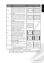 Page 26English
Using the remote control     23
Aspectratio Description and usage Aspect ratio of input video
4:3 16:9
Zoom1 Stretches a 4:3 image to 16:9 aspect 
proportions and enlarges the resultant 
image on the screen. Recommended 
for use when viewing video sources 
which are in 4:3 aspect such as analog 
TV input.
Zoom2Stretches a 4:3 image to 16:9 aspect 
proportions and enlarges the resultant 
image on the screen. Recommended 
for use when viewing video sources 
which are in 4:3 aspect such as analog...