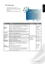 Page 38English
OSD (On-Screen Display) menu    35
PICTURE menu
The available menu items are 
dependent on the input sourcebeing 
selected.
The illustration is for reference only.
ItemFunction OperationRange
Picture
Mode Provides complete preferred setups adjusted for 
colour, contrast, brightness, tint, and sharpness to 
suit various viewing situations. 
If User is selected, you can customize individual 
picture setting to your satisfaction: Contrast, 
Brightness, Colour, Sharpness, and Tint.
Press ◄ or 
► to...