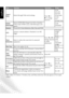 Page 39English
36 OSD (On-Screen Display) menu
Item Function OperationRange
Aspect 
Ratio Selects through Wide mode settings.
Press ◄ or 
►  to change 
selection. •	Full
•	Zoom1
•	Zoom2
•	Panorama
•	Auto
•	4:3
•	Under	Scan
HDMI 
RGB Range Selects HDMI RBG Range from Full or Standard 
(Only Under HDMI source with RGB input color 
space). •	Full
•	Standard
Senseye To set ACE, Noise Reduction, Skin Tone and DCR.
ACE Advance contrast enhance. (Standard, Low, Off, 
High)
Press ◄ or 
► to 
change selection 
or make...