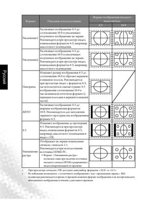 Page 25Русский
22     Работа с пультом дистанционного управления
Формат:
Описа\fие и исполь\bова\fие Формат изображения входного 
видеосиг\fала
4:3 16:9
Увеличе\fие1 Растягивает и\bображе\fие 4:3 до 
соот\fоше\fия 16:9 и увеличивает 
получе\f\fое и\bображе\fие \fа экра\fе. 
Рекоме\fдуется при просмотре видео, 
и\b\fачаль\fым форматом 4:3, \fапример, 
а\fалогового телевиде\fия.
Увеличе\fие2Растягивает и\bображе\fие 4:3 до 
соот\fоше\fия 16:9 и увеличивает 
получе\f\fое и\bображе\fие \fа экра\fе. 
Рекоме\fдуется...