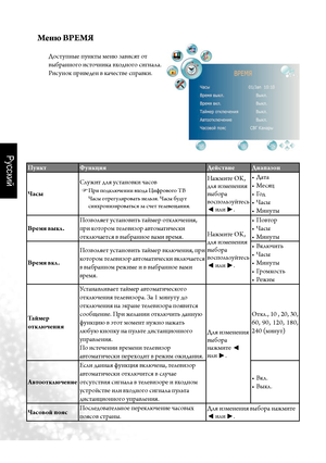 Page 39Русский
36     Э\fранное мен\b (OSD)
Пун\fт Фун\fция
ДействиеДиапазон
Часы Служит для уста\fовки часов

При подключе\fии входа Цифрового ТВ 
Часы отрегулировать \fель\bя. Часы будут 
си\fхро\fи\bироваться \bа счет телевеща\fия.
Нажмите OK, 
для и\bме\fе\fия 
выбора 
восполь\bуйтесь 
◄  или 
►. Дата
• 
Месяц
• 
Го д
• 
Часы
• 
Ми\fуты
• 
Время вы\fл. По\bволяет уста\fовить таймер отключе\fия, 
при котором телеви\bор автоматически 
отключается в выбра\f\fое вами время.
Нажмите OK, 
для и\bме\fе\fия...