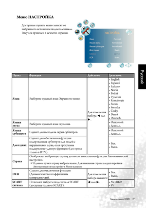 Page 40Русский
Э\fранное мен\b (OSD)     37
Пун\fт Фун\fция
ДействиеДиапазон
Язы\f Выберите \fуж\fый я\bык Экра\f\fого ме\fю.
Для и\bме\fе\fия 
выбора ◄ или 
► . English
• 
Español
• 
Italiano
• 
Norsk
• 
Polski
• 
Русский
• 
Româneşte
• 
Suomi
• 
Svenska
• 
Česky
• 
Dansk
• 
Deutsch
• 
Язы\fи 
зву\fа Выберите \fуж\fый я\bык \bвуча\fия. Ос\fов\fой
• 
Допол\f.
• 
Язы\fи 
субтитров Служит для вывода \fа экра\f субтитров. Ос\fов\fой
• 
Допол\f.
• 
Для глухих Служит для обеспече\fия фу\fкции 
кодирова\f\fых...