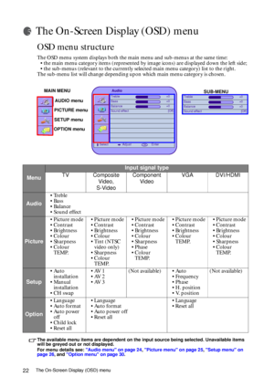 Page 22The On-Screen Display (OSD) menu22
The On-Screen Display (OSD) menu
OSD menu structure
The OSD menu system displays both the main menu and sub-menus at the same time: 
• the main menu category items (represented by image icons) are displayed down the left side; 
• the sub-menus (relevant to the currently selected main menu category) list to the right. 
The sub-menu list will change depending upon which main menu category is chosen.
 
The available menu items are dependent on the input source being...