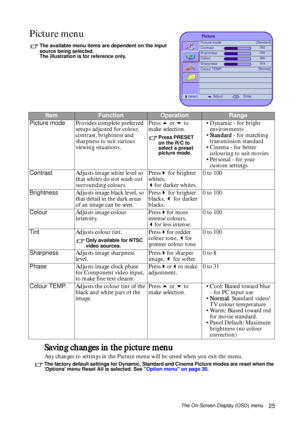 Page 25The On-Screen Display (OSD) menu25
  
Saving changes in the picture menu
Any changes to settings in the Picture menu will be saved when you exit the menu.
The factory default settings for Dynamic, Standard and Cinema Picture modes are reset when the 
Options menu Reset All is selected. See Option menu on page 30.
 
Picture menu
The available menu items are dependent on the input 
source being selected.  
The illustration is for reference only.
ItemFunctionOperationRange
Picture modeProvides complete...