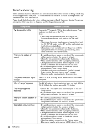 Page 38Reference38
Troubleshooting
There are many external influences and circumstances beyond the control of BenQ which may 
be causing problems with your TV. Some of the more common and user fixable problems are 
listed below for your information. 
Please check the following list before calling your nearest BenQ Customer Service Center, and 
attempt the following steps to diagnose and fix the problem yourself: 
SymptomsPossible Causes
TV does not turn ONEnsure the TV power is ON (as shown by the green Power...