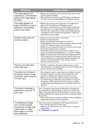Page 39Reference39 The image appears too 
washed out, or the darkest 
areas of the image appear 
too bright• Reduce the brightness level until the black areas of the 
picture appear as black.
• The input source device (e.g. DVD player) brightness 
level may be set too high. Reduce its brightness level.
The image appears too 
bright, and there is a loss of 
definition in the brightest 
areas of the image• Reduce the contrast level until the over brightness is 
gone, and the bright area definition returns.
• The...