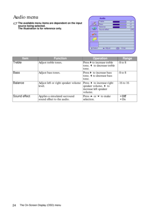 Page 24The On-Screen Display (OSD) menu24
 
Audio menu
The available menu items are dependent on the input 
source being selected.  
The illustration is for reference only.
ItemFunctionOperationRange
TrebleAdjust treble tones. Pressto increase treble 
tone,  to decrease treble 
tone.-8 to 8
BassAdjust bass tones. Press to increase bass 
tone, to decrease bass 
tone.-8 to 8
BalanceAdjust left or right speaker volume 
level.Press  to increase right 
speaker volume,  to 
increase left speaker 
volume.-16 to...