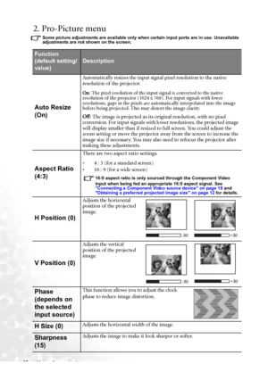 Page 48Using the projector 40
2. Pro-Picture menu
Some picture adjustments are available only when certain input ports are in use. Unavailable 
adjustments are not shown on the screen.
Function 
(default setting/
value)
Description
Auto Resize 
(On)
Automatically resizes the input signal pixel resolution to the native 
resolution of the projector.
On: The pixel resolution of the input signal is converted to the native 
resolution of the projector (1024 x 768). For input signals with lower 
resolutions, gaps in...