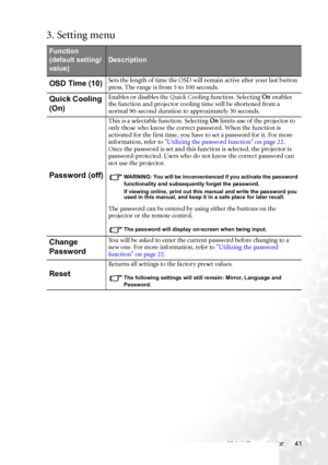Page 49Using the projector 41
3. Setting menu
Function 
(default setting/
value)
Description
OSD Time (10)Sets the length of time the OSD will remain active after your last button 
press. The range is from 5 to 100 seconds.
Quick Cooling 
(On)Enables or disables the Quick Cooling function. Selecting On enables 
the function and projector cooling time will be shortened from a 
normal 90-second duration to approximately 30 seconds.
Password (off)
This is a selectable function. Selecting On limits use of the...